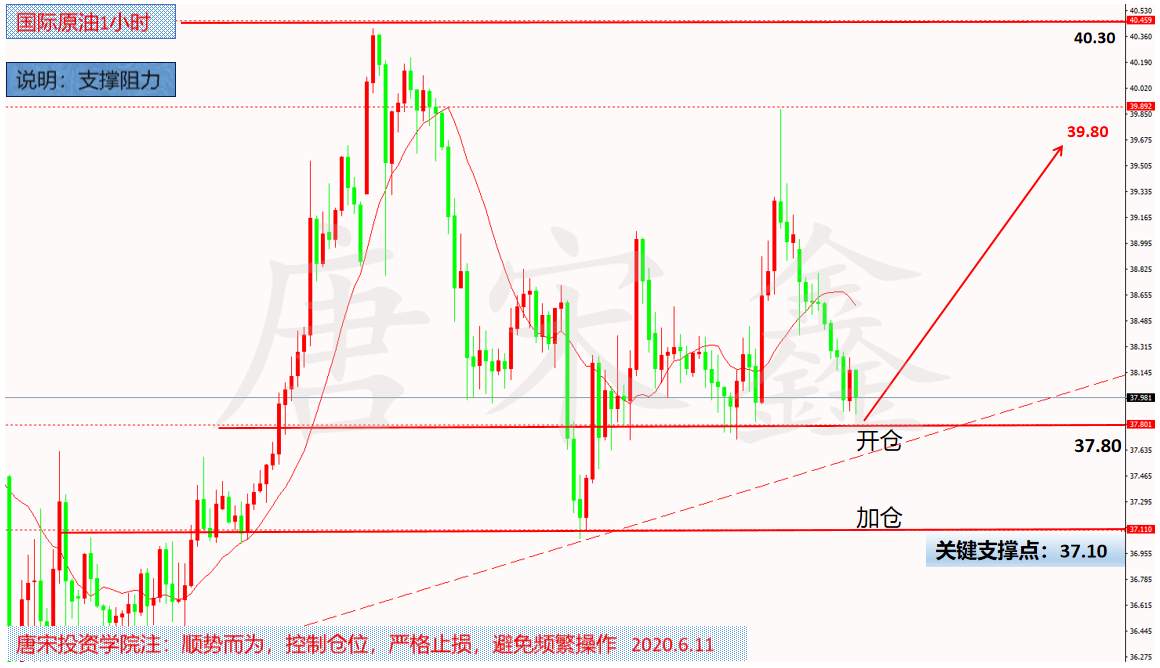 6.11黄金原油今日操作简要分析及建议--唐宋鑫