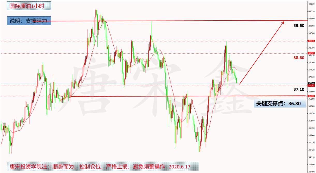 【最新】6.17黄金原油今日操作简要分析及建议--唐宋鑫