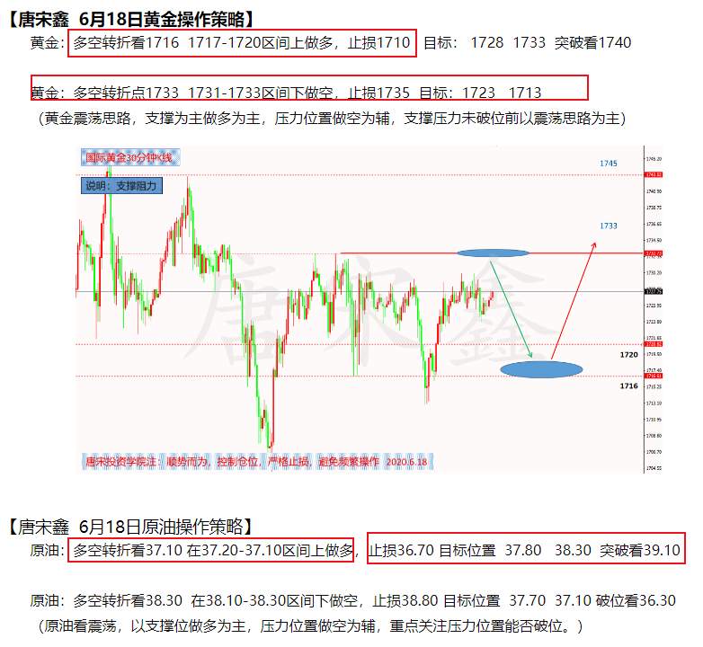 6.19黄金原油今日操作策略分析及喊单建议–唐宋鑫
