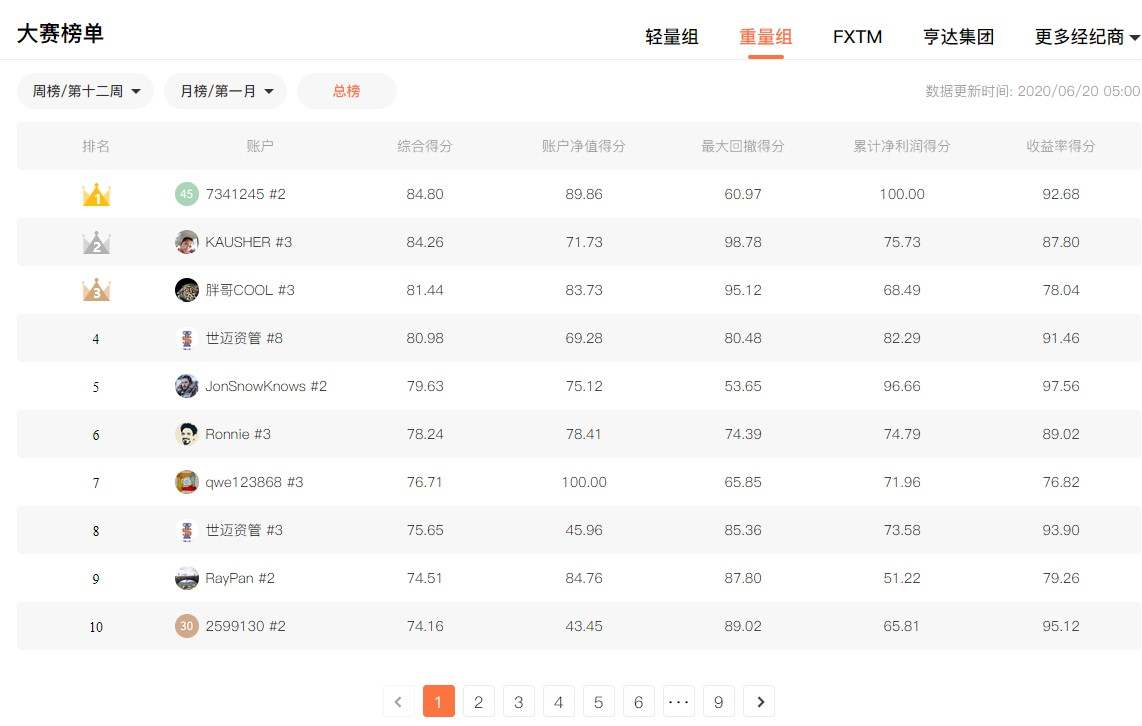 全球职业联赛倒数第2周:1632个实盘账户3个月的冠军征程即将揭晓!