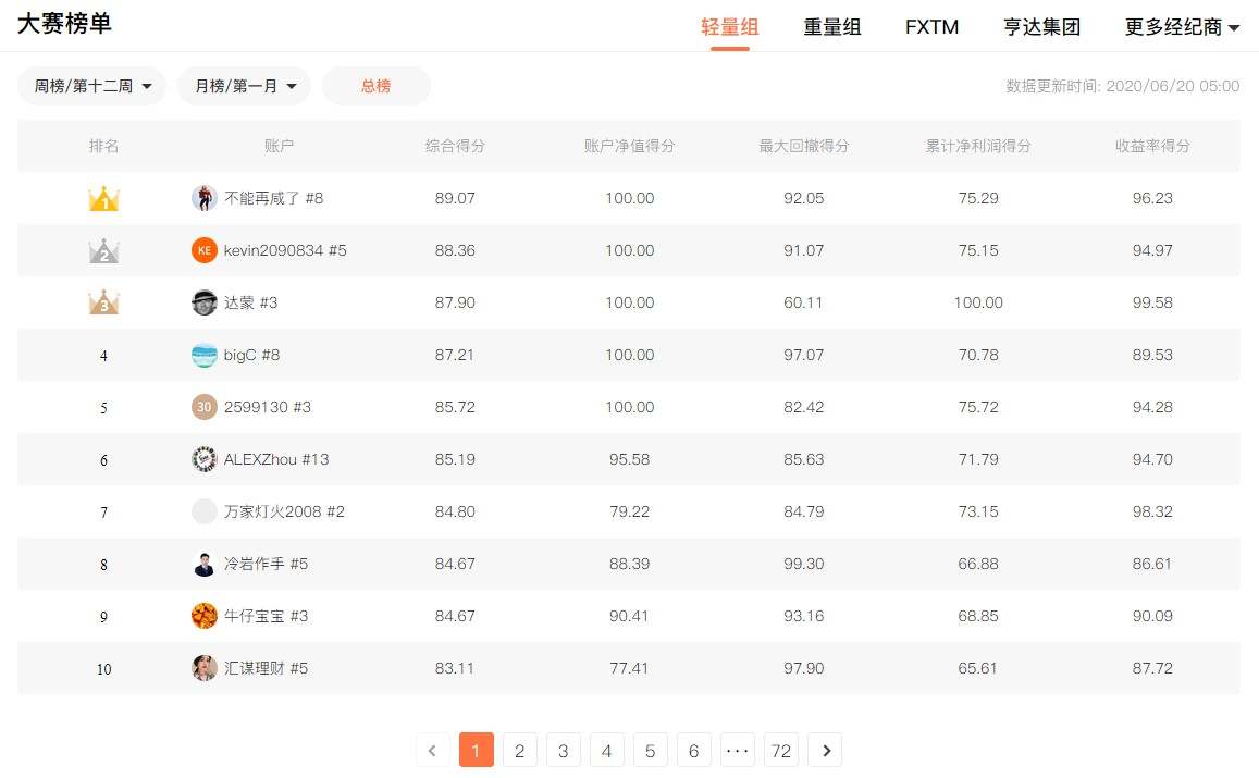 全球职业联赛倒数第2周:1632个实盘账户3个月的冠军征程即将揭晓!