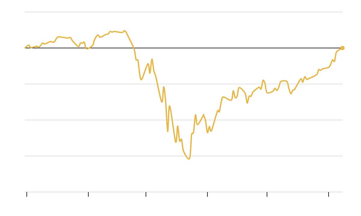 The S&P 500 erases its losses for the year as Wall Street’s rally continues.