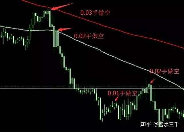 超轻 回撤 止损 交易 刷单 加仓