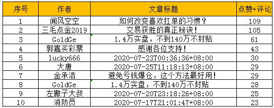 奖励 篇数 外汇 挑战赛 交易 笔记