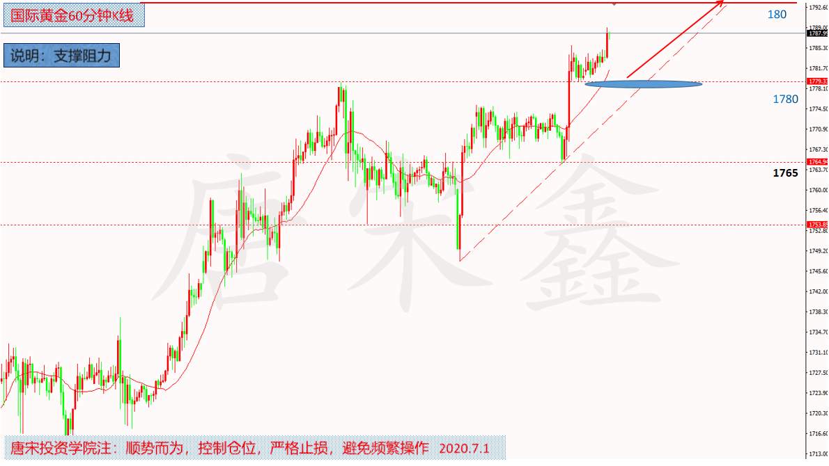 唐宋鑫:7.1黄金原油今日操作策略分析及喊单建议