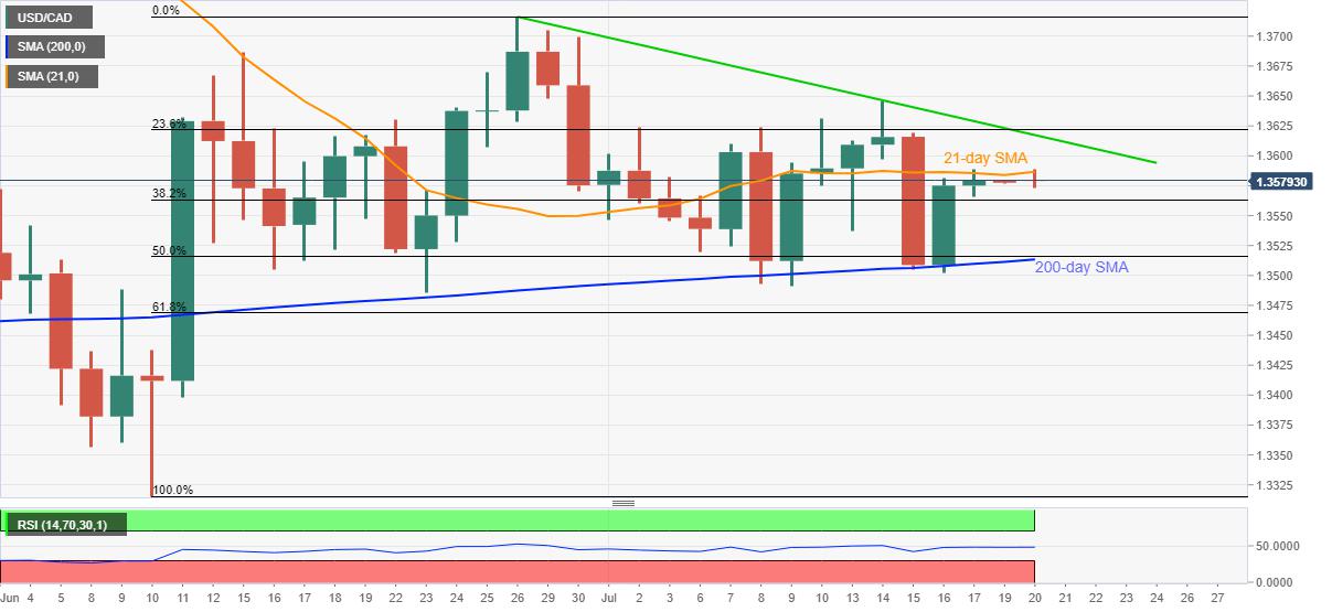 USD/CAD Price Analysis: 21-day SMA guards immediate upside below 1.3600