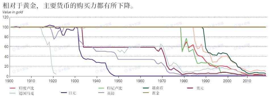 黄金 货币 计价 价值 法定 贬值