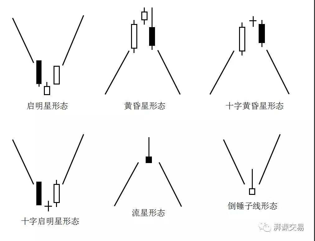 日本蜡烛图 2.2讲 〡 星线反转形态(上)
