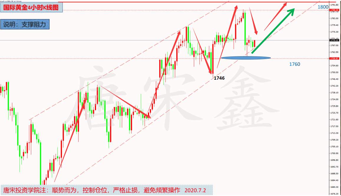 唐宋鑫:7.2大非农之夜,黄金操盘策略提前解析