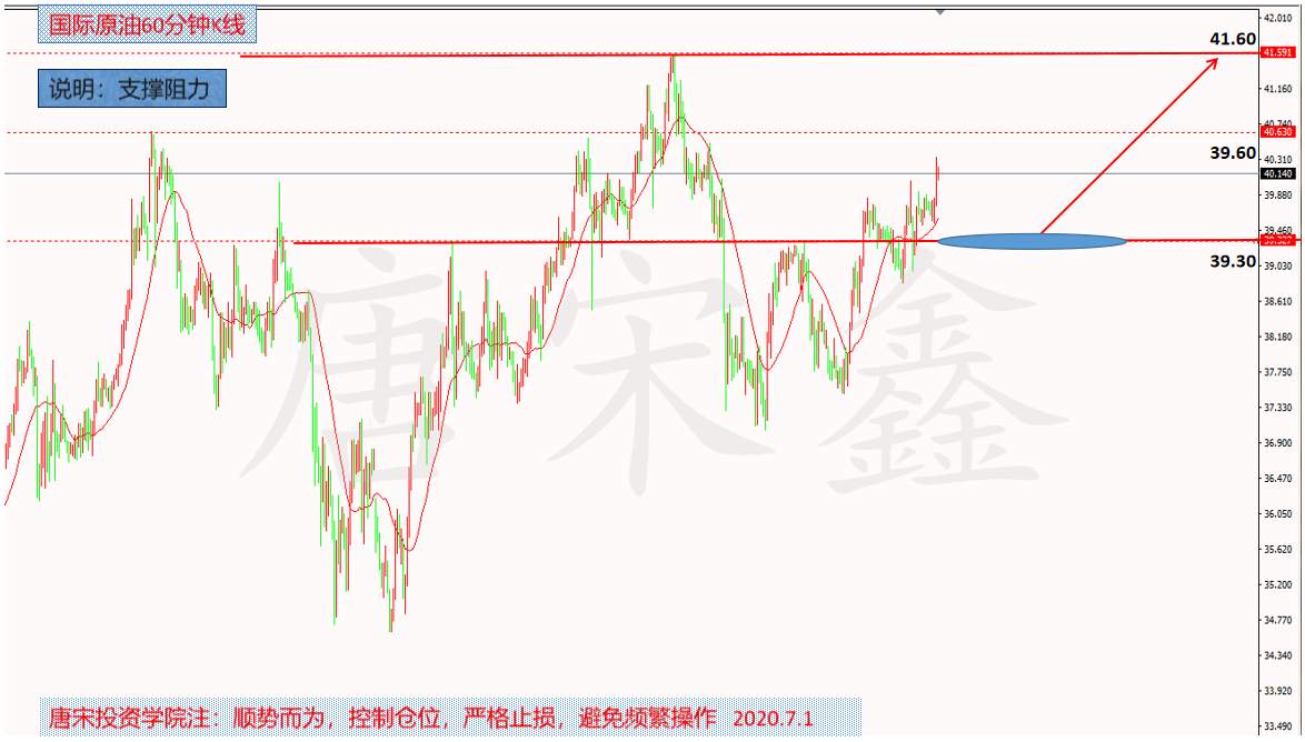 唐宋鑫:7.1黄金原油今日操作策略分析及喊单建议
