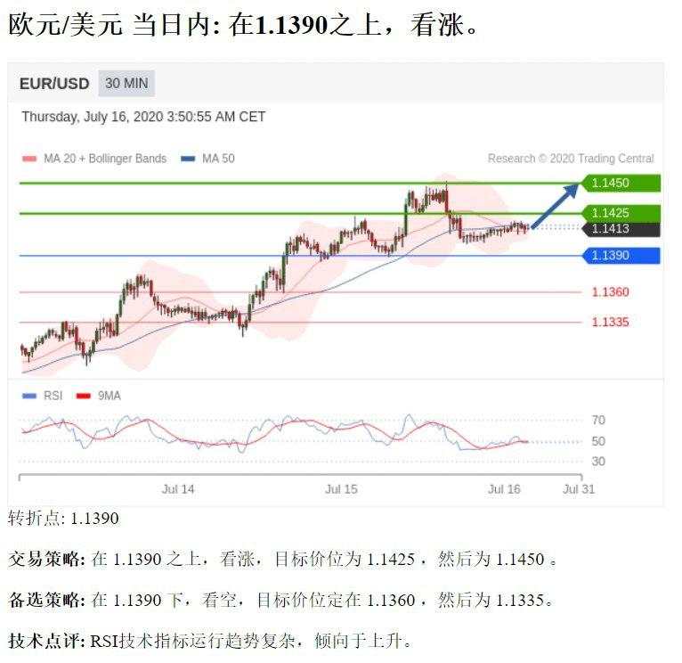 欧元/美元 当日内 1.1390之上看涨