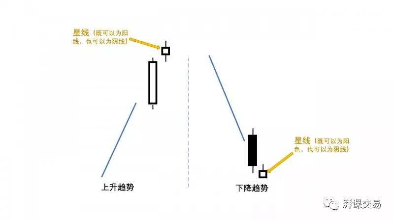 日本蜡烛图 2.2讲 〡 星线反转形态(上)