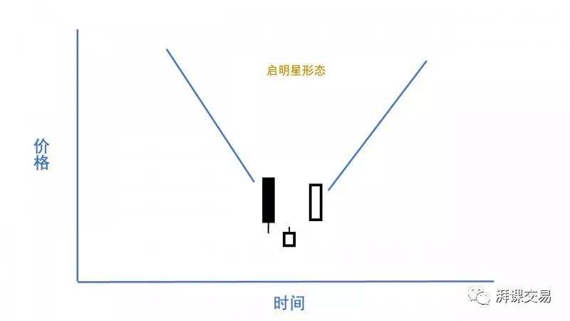 日本蜡烛图 2.2讲 〡 星线反转形态(上)