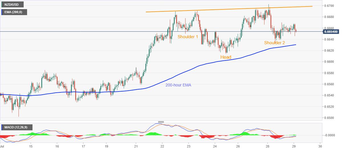 NZD/USD Price Analysis: On its way to print inverse head-and-shoulders