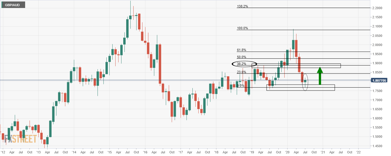GBP/AUD Price Analysis: Bulls looking for a daily H&S completion