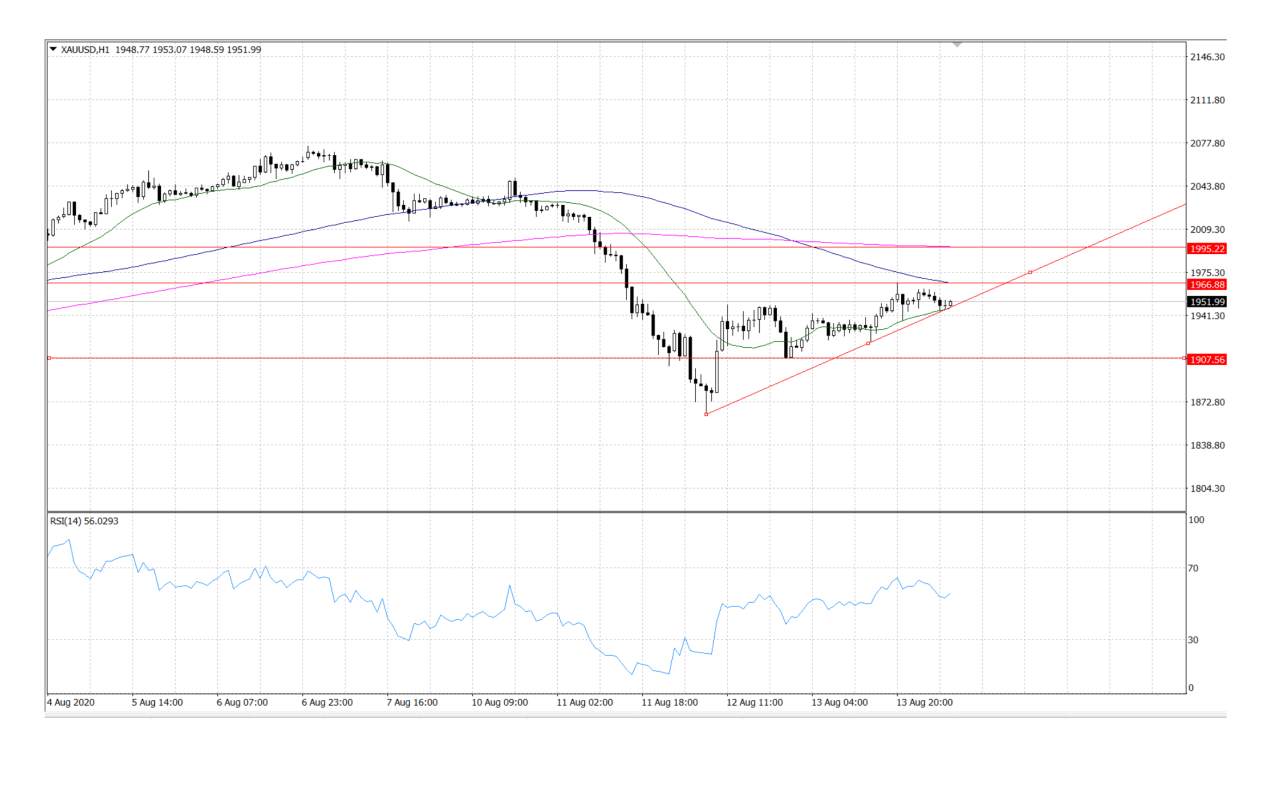 Market Insights 14 August 2020