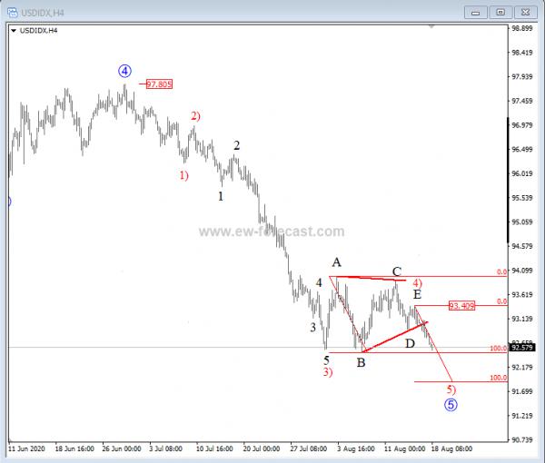 USD index breaking out of a triangle – Elliott wave analysis