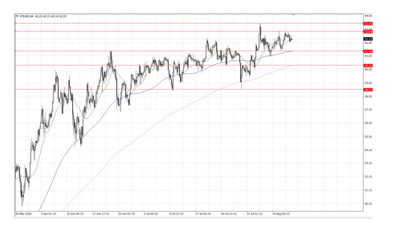Market Insights 14 August 2020