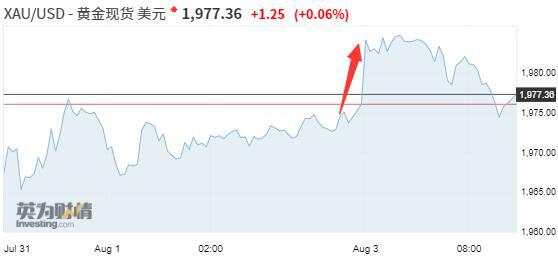 金价 黄金 市场 就业 分析师 数据