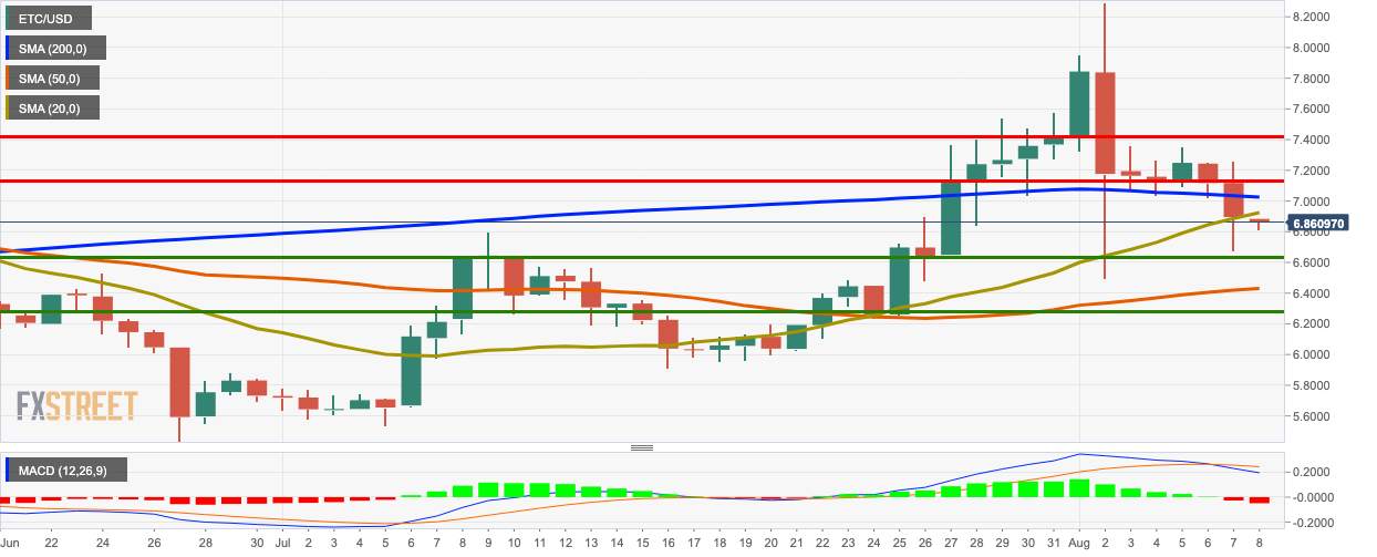 ETC/USD daily chart