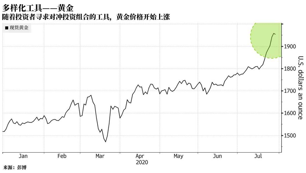 黄金 投资者 投资 债券 资产 买家