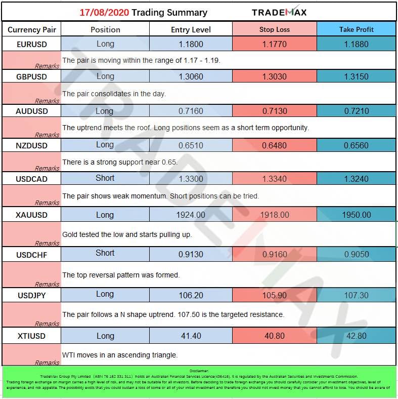 17/08/2020 Trading Summary