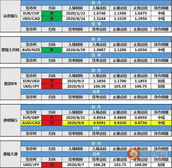 【投行报告】9月10日投行持仓报告:非美货币反弹,道明银行新增持仓,野村控股修改持仓止损