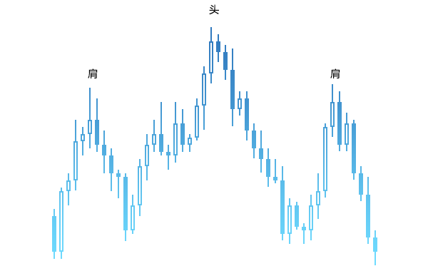 技术分析:图表分析