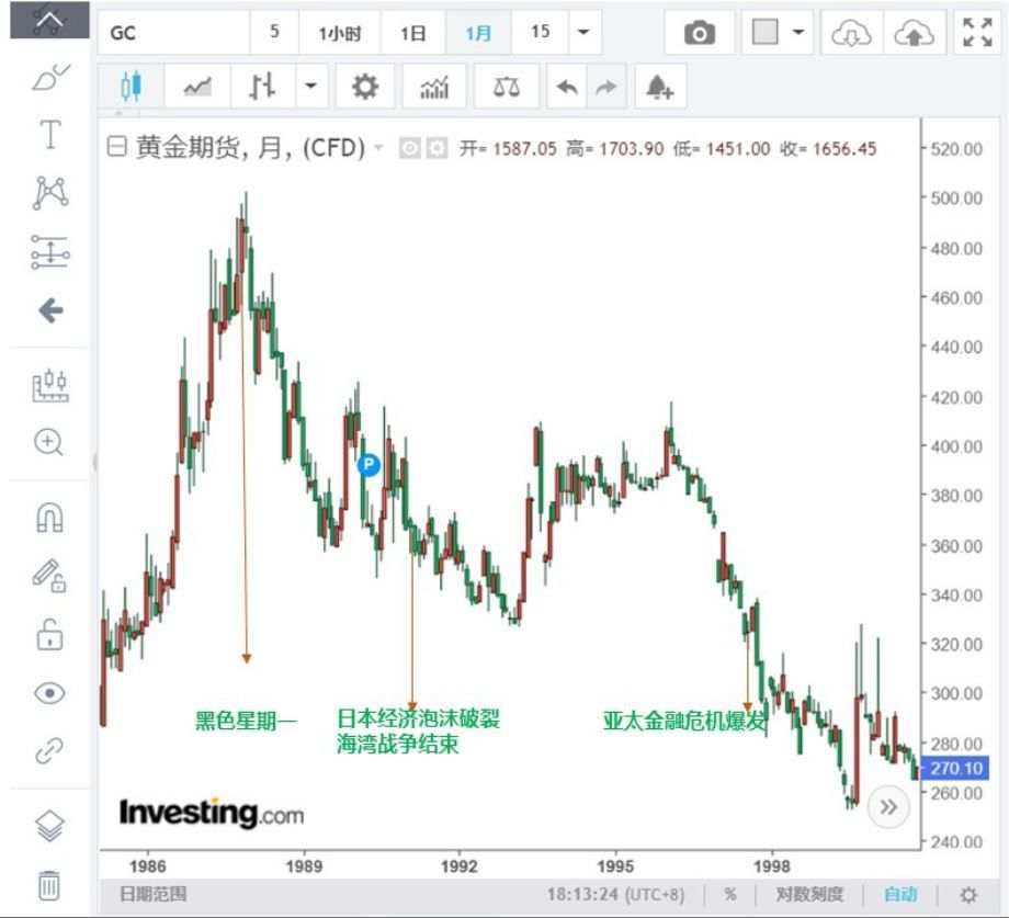 黄金 泡沫 次贷 破裂 事件 互联网