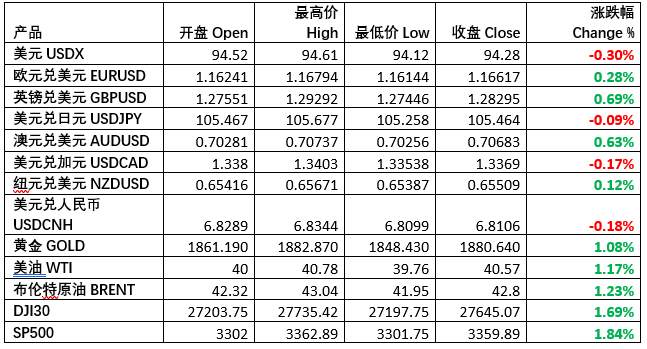 每日市场分享 |非美货币及黄金强势反弹,是否昙花一现就看本周