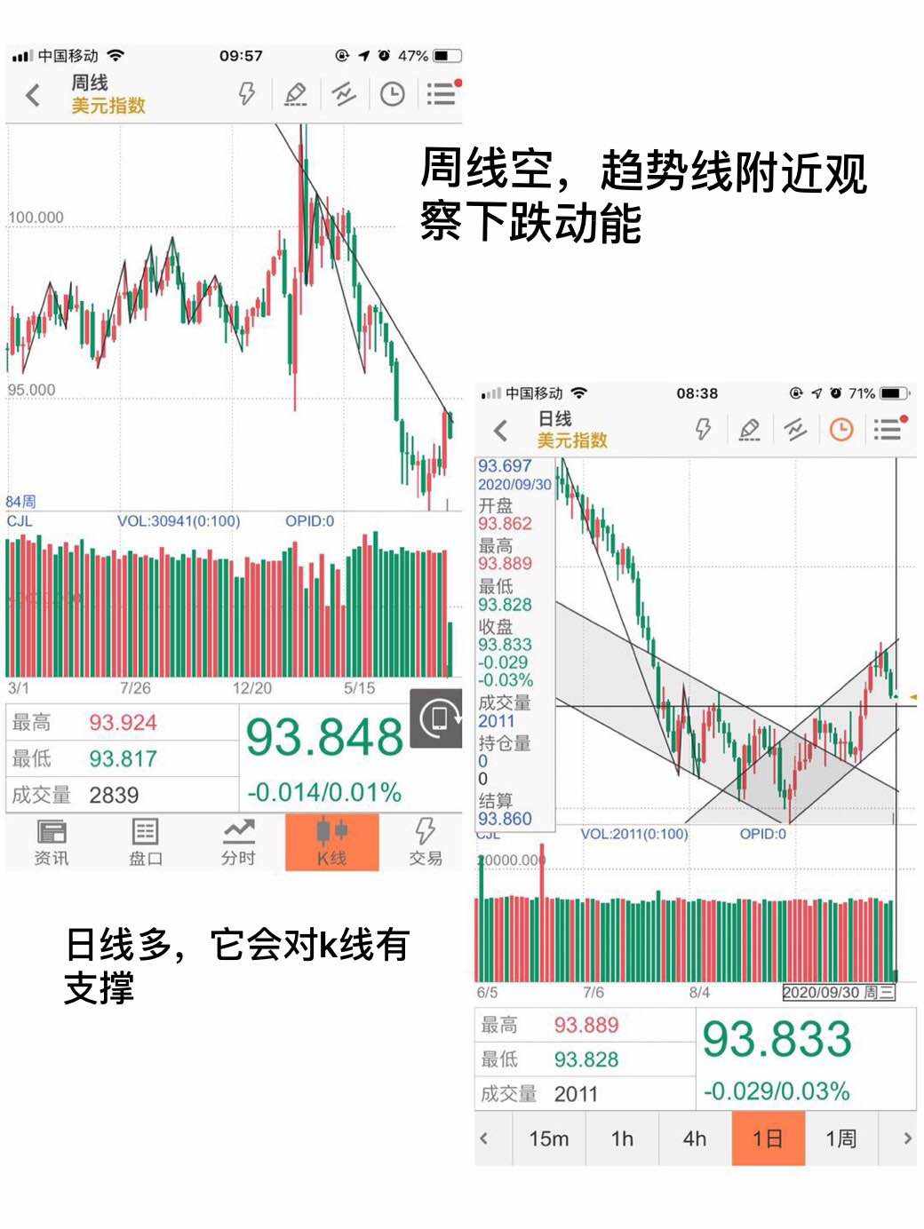 级别 周线 趋势 小时 止盈 交易