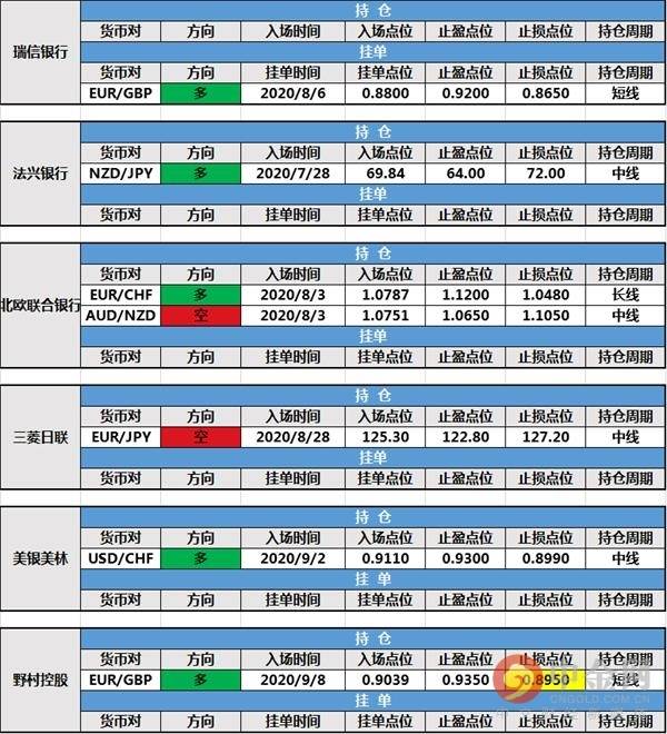 【投行报告】9月10日投行持仓报告:非美货币反弹,道明银行新增持仓,野村控股修改持仓止损
