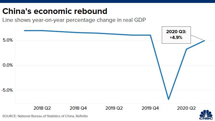 Chart shows year-on-year percentage change in China's real GDP from Q1 2018 to Q3 2020