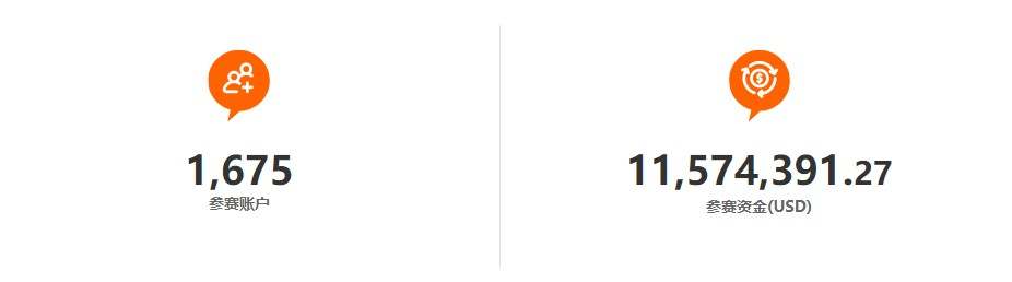 【赛事大事件】FOLLOWME 第7届交易大赛,参赛资金突破 10,000,000 USD!