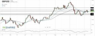 GBP/USD Daily Forecast – Test Of Resistance At The 50 EMA