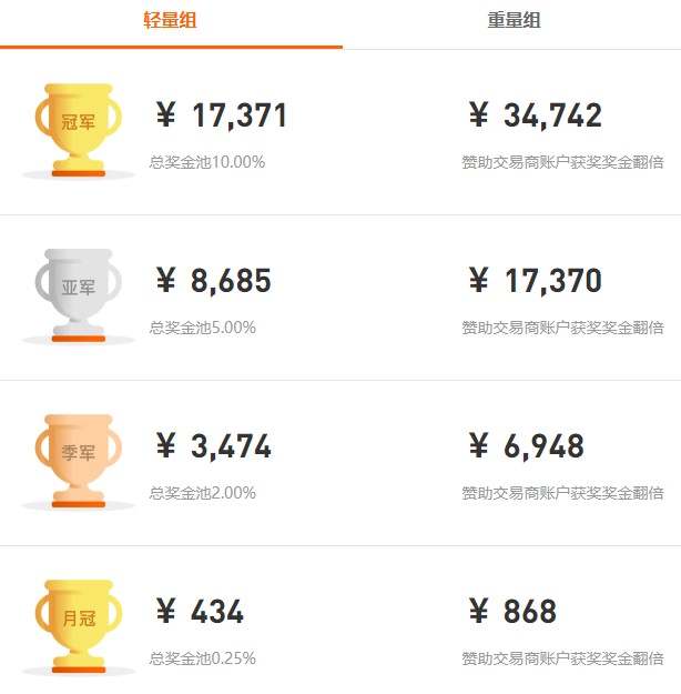 【赛事大事件】FOLLOWME 第7届交易大赛,参赛资金突破 10,000,000 USD!