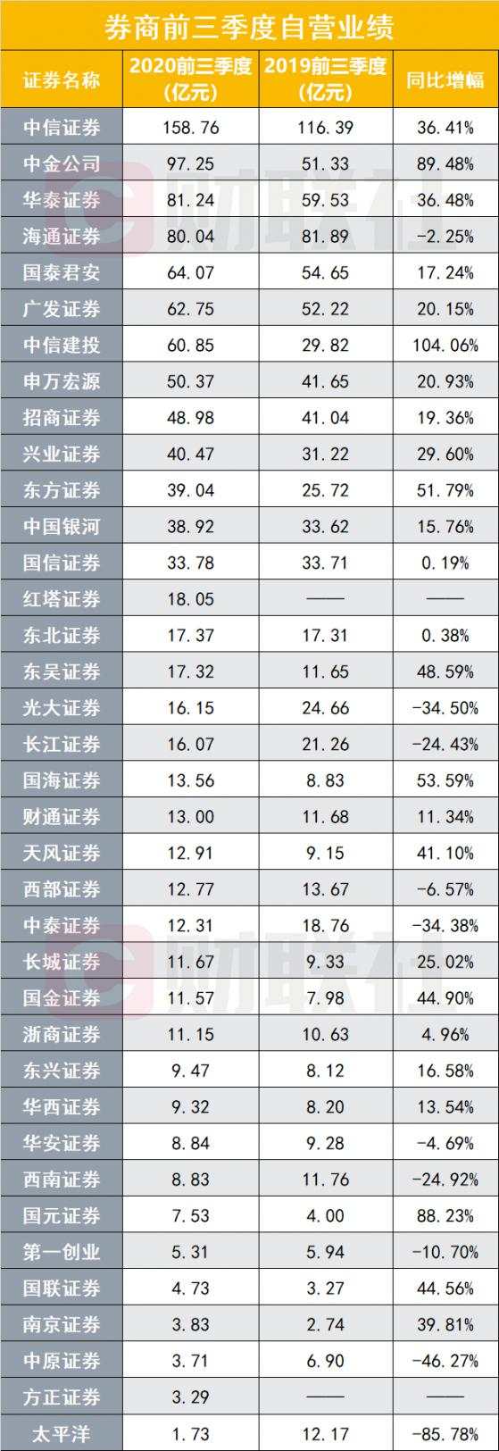 自营 证券 券商 收入 业务 中信证券