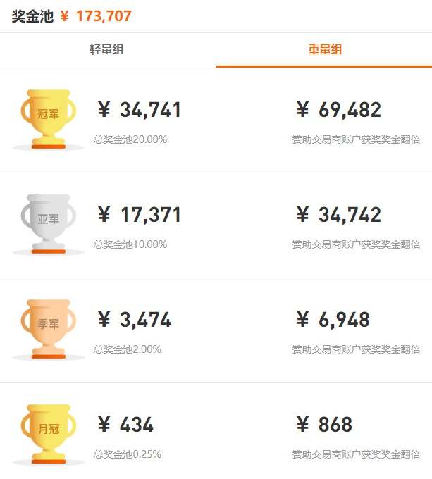 【赛事大事件】FOLLOWME 第7届交易大赛,参赛资金突破 10,000,000 USD!