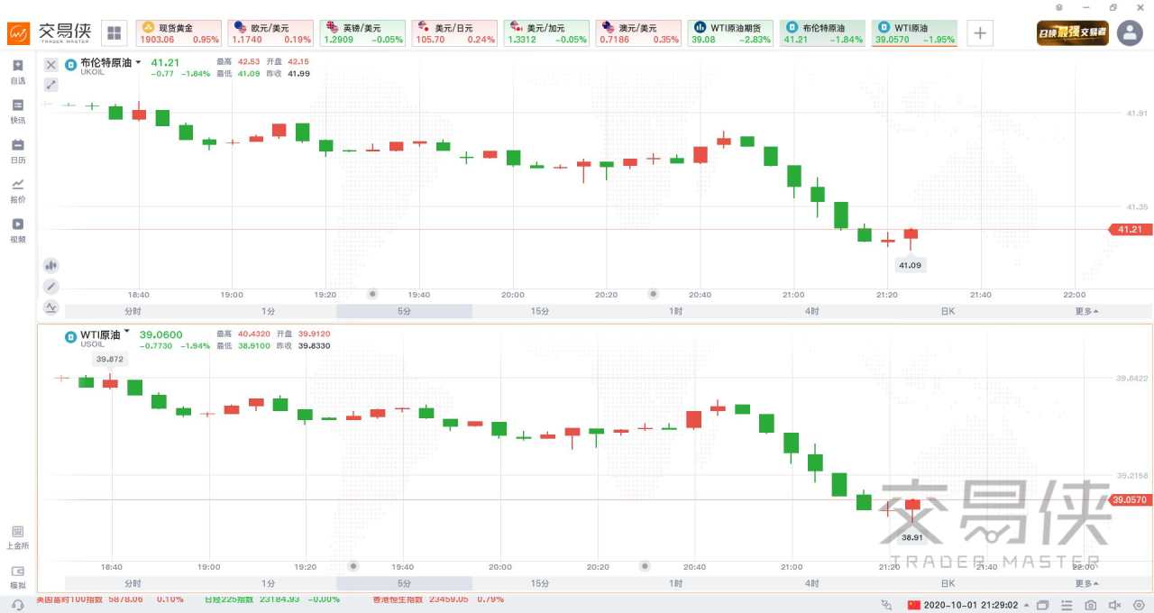 录得 开涨 美国 预期 原油期货 公布