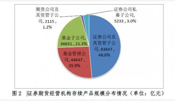 资管 备案 子公司 规模 基金 数据