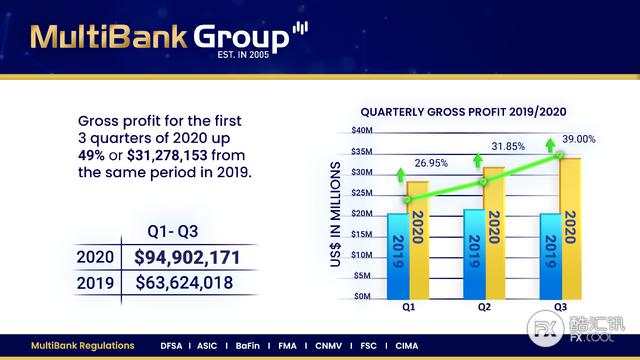 大通 金融 集团 赠金 全球 营业额
