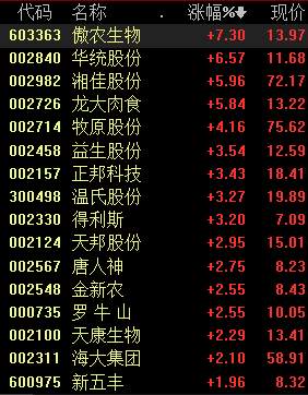 猪肉 存栏 生猪 板块 股份 农村部