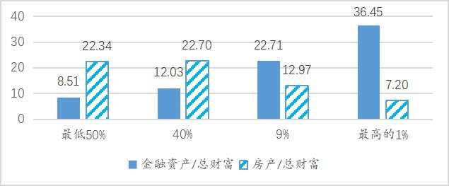 美国 财富 企业 家庭 资产 融资