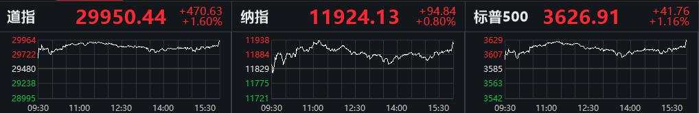 特朗普 疫苗 金价 拜登 消息 选票