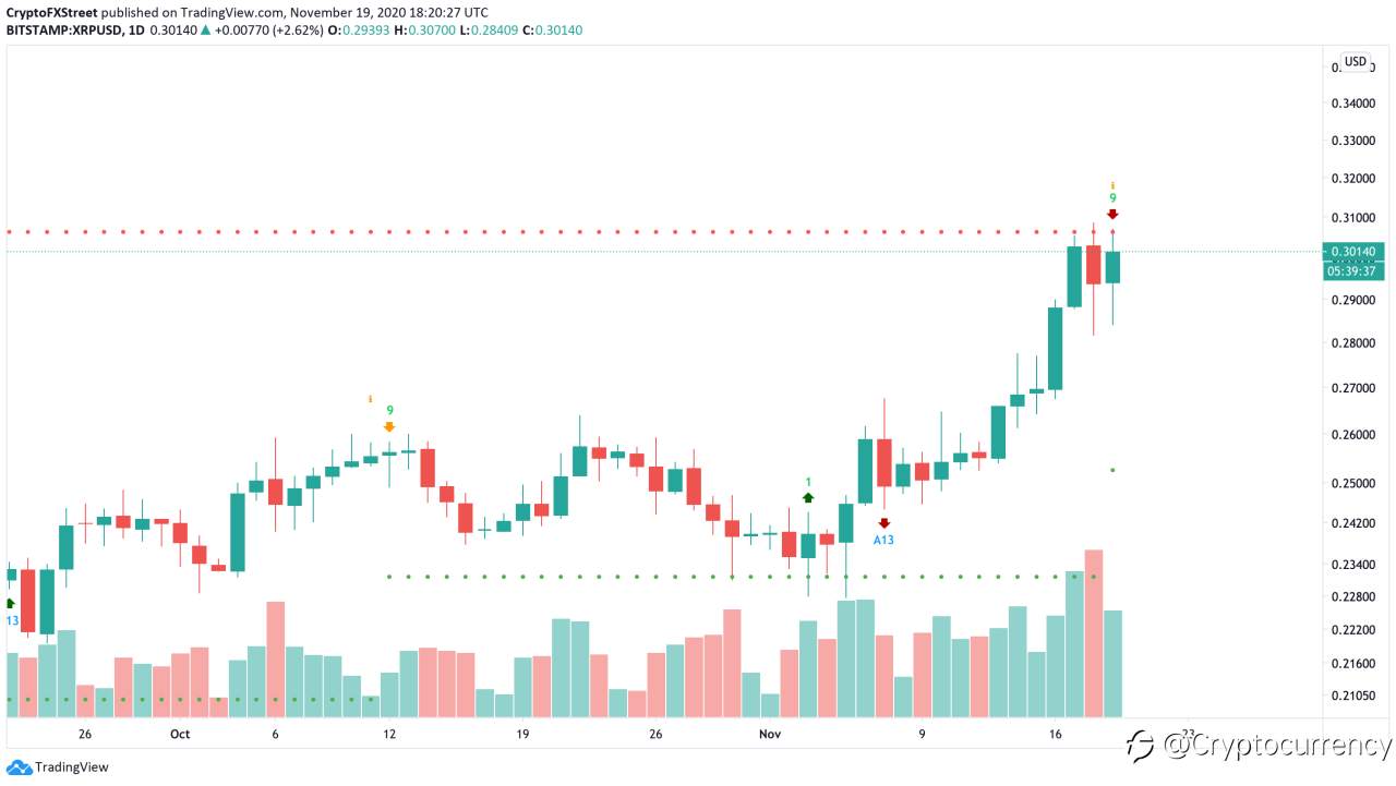 DAILY NOTION: Cryptocurrencies Price Prediction: Bitcoin, Ripple & Bitcoin Cash