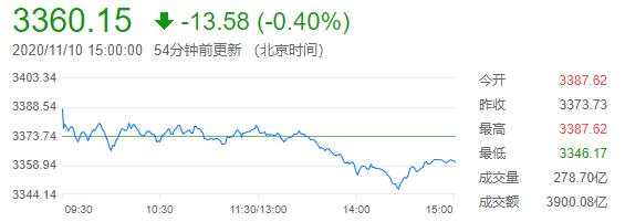 燃料电池 收跌 A股 指数 提升 指跌