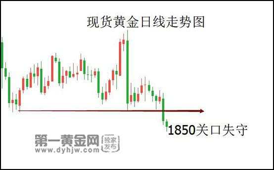 黄金 西太平洋 疫苗 关口 跌破 金价