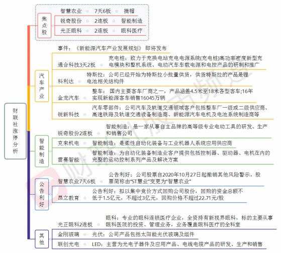 板块 轮动 消费 汽车 玻璃 新能源