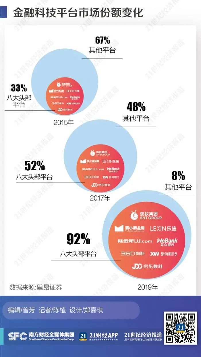 蚂蚁 陆金 金融 科技 平台 乐信