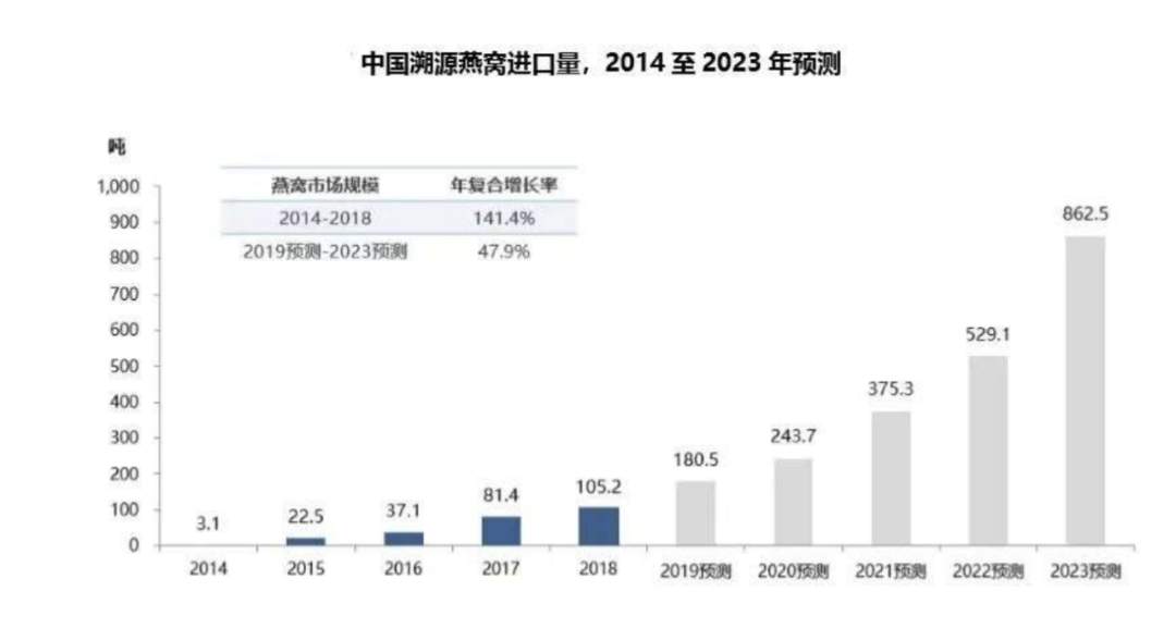 燕窝 产品 品牌 天猫 消费 养生